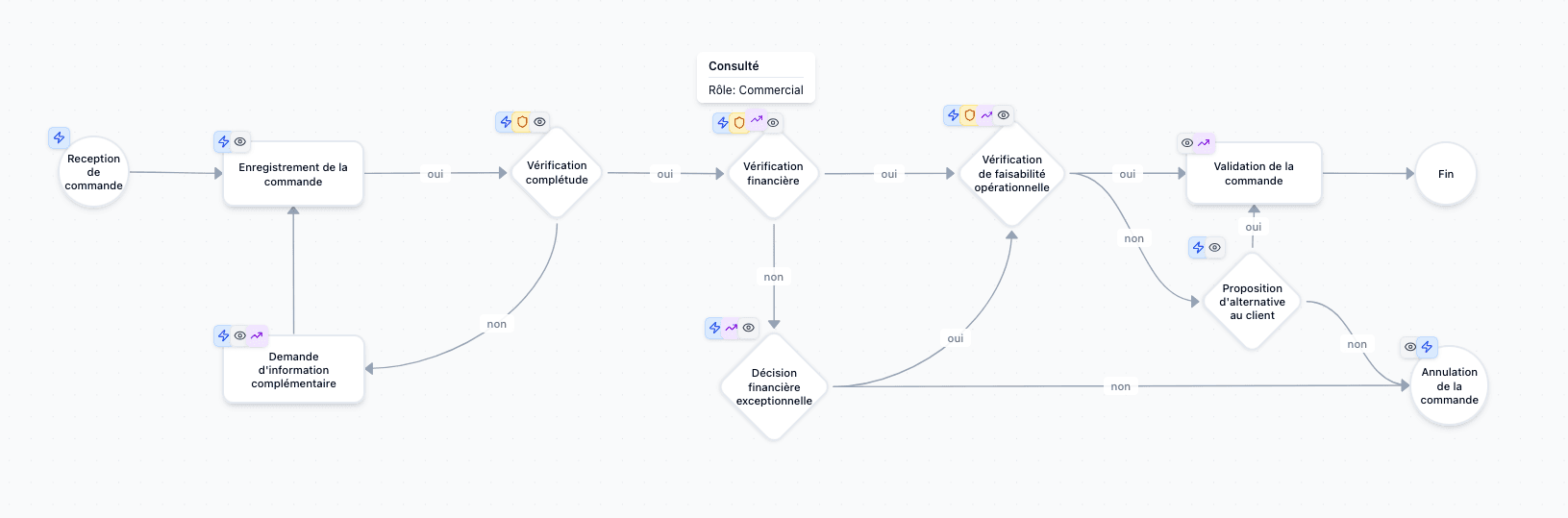 Modéliser vos processus métier